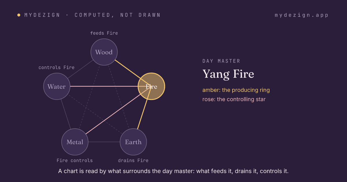The cycle of the five elements with Fire marked, showing what feeds it, what it feeds, what it controls and what controls it