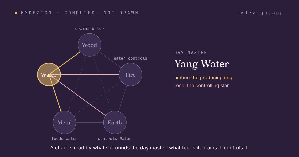 The cycle of the five elements with Water marked, showing what feeds it, what it feeds, what it controls and what controls it