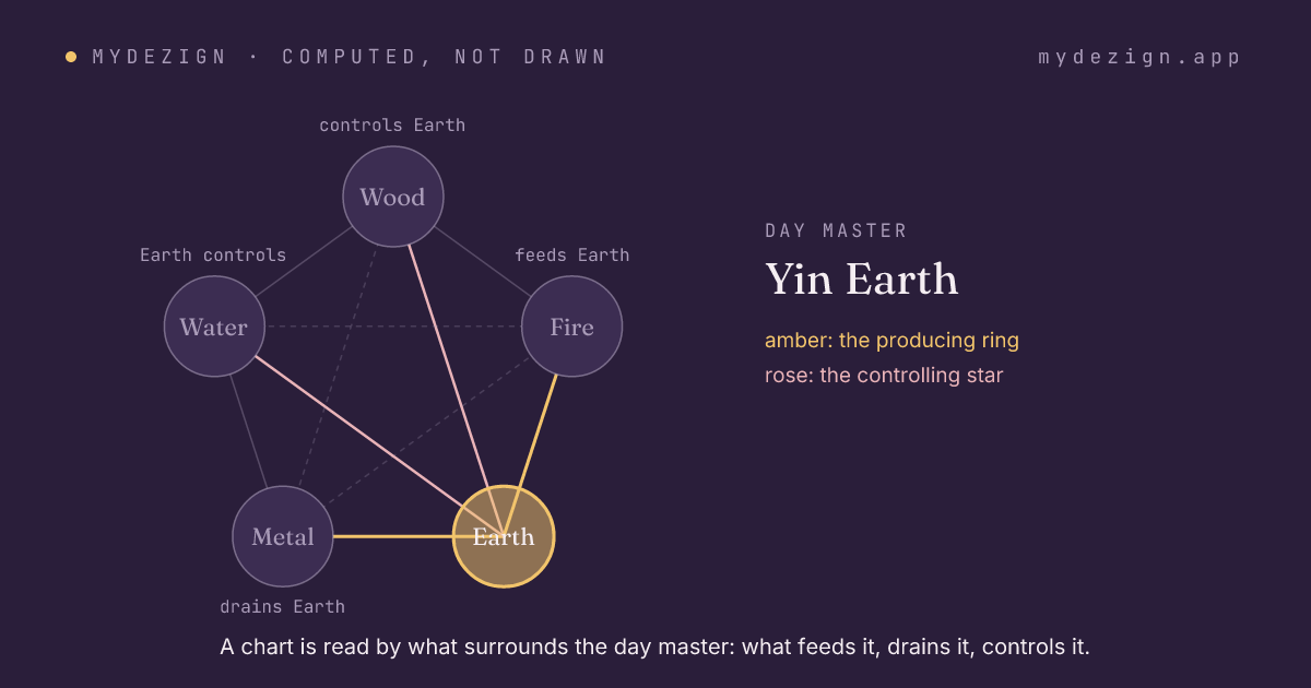 The cycle of the five elements with Earth marked, showing what feeds it, what it feeds, what it controls and what controls it