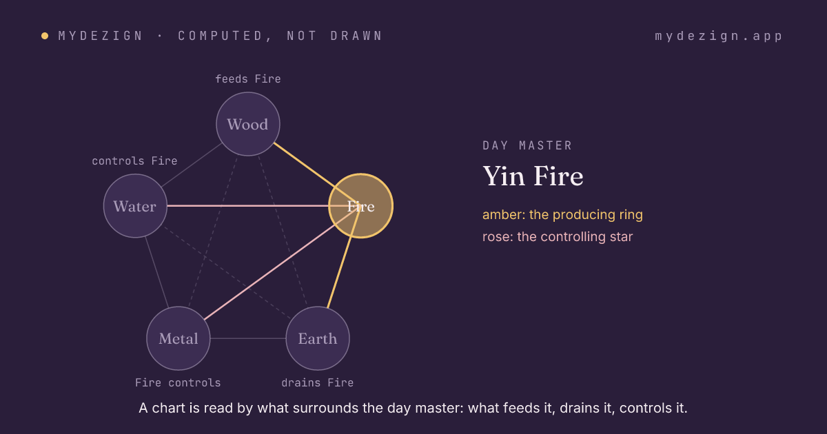 The cycle of the five elements with Fire marked, showing what feeds it, what it feeds, what it controls and what controls it
