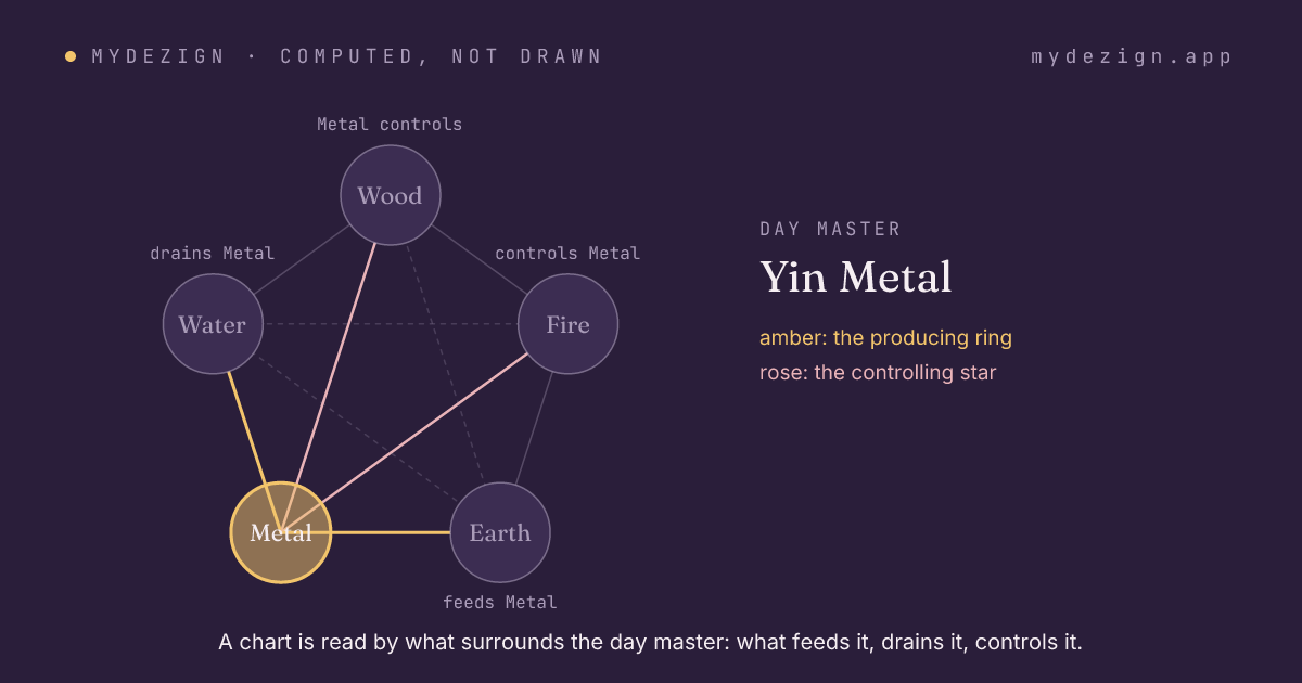 The cycle of the five elements with Metal marked, showing what feeds it, what it feeds, what it controls and what controls it