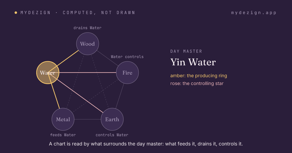 The cycle of the five elements with Water marked, showing what feeds it, what it feeds, what it controls and what controls it