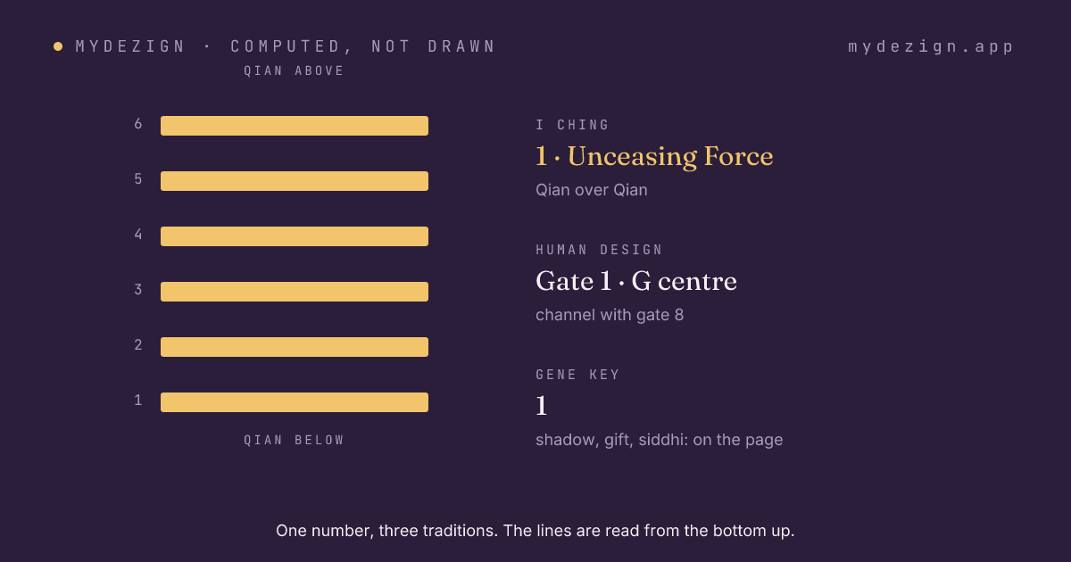 Hexagram 1, Unceasing Force, drawn as six lines, with the gate's centre and channel named beside it