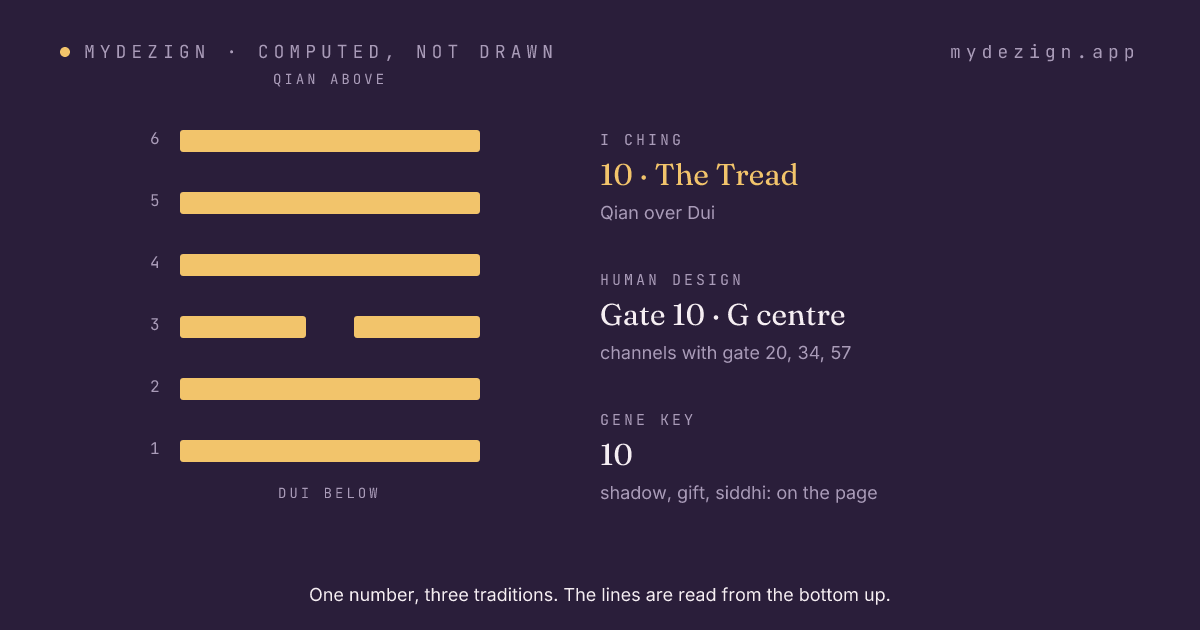 Hexagram 10, The Tread, drawn as six lines, with the gate's centre and channel named beside it