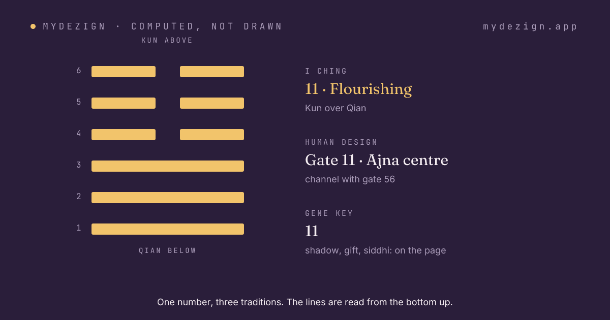Hexagram 11, Flourishing, drawn as six lines, with the gate's centre and channel named beside it