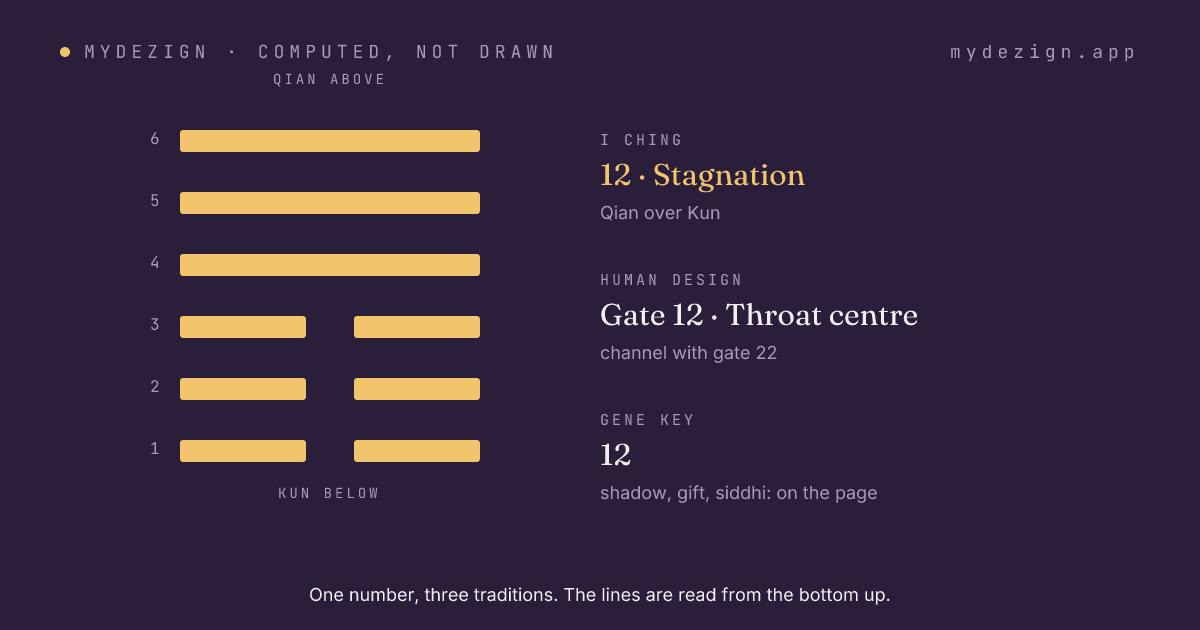 Hexagram 12, Stagnation, drawn as six lines, with the gate's centre and channel named beside it