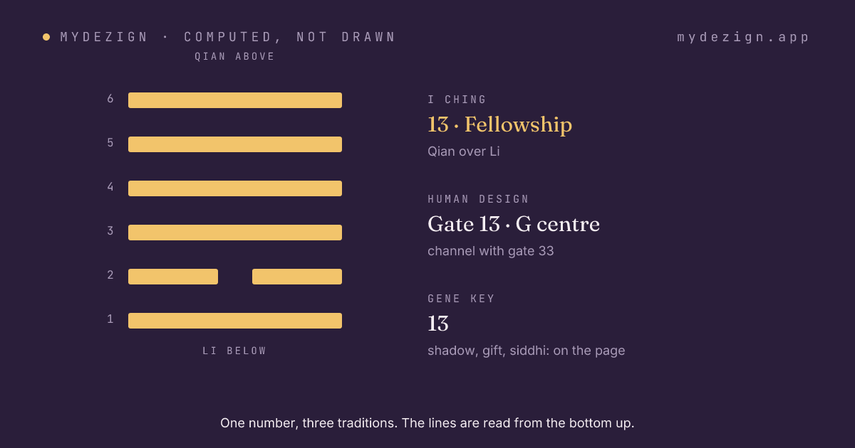 Hexagram 13, Fellowship, drawn as six lines, with the gate's centre and channel named beside it