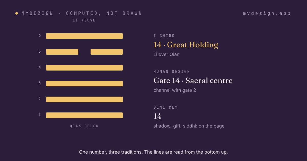 Hexagram 14, Great Holding, drawn as six lines, with the gate's centre and channel named beside it