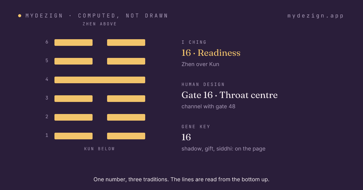 Hexagram 16, Readiness, drawn as six lines, with the gate's centre and channel named beside it