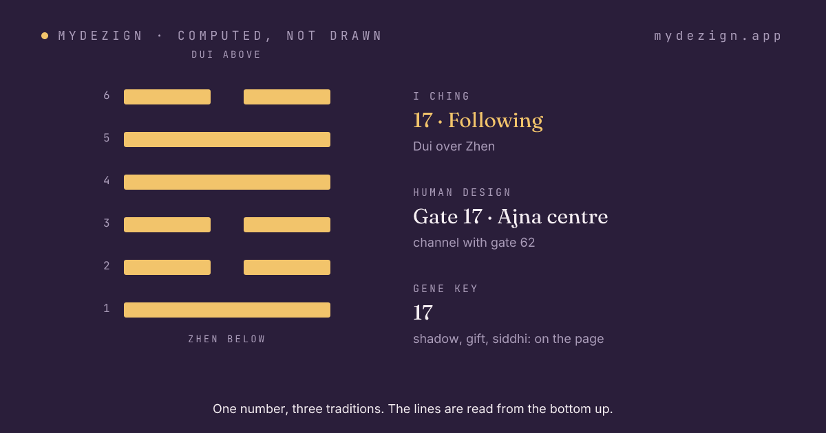 Hexagram 17, Following, drawn as six lines, with the gate's centre and channel named beside it