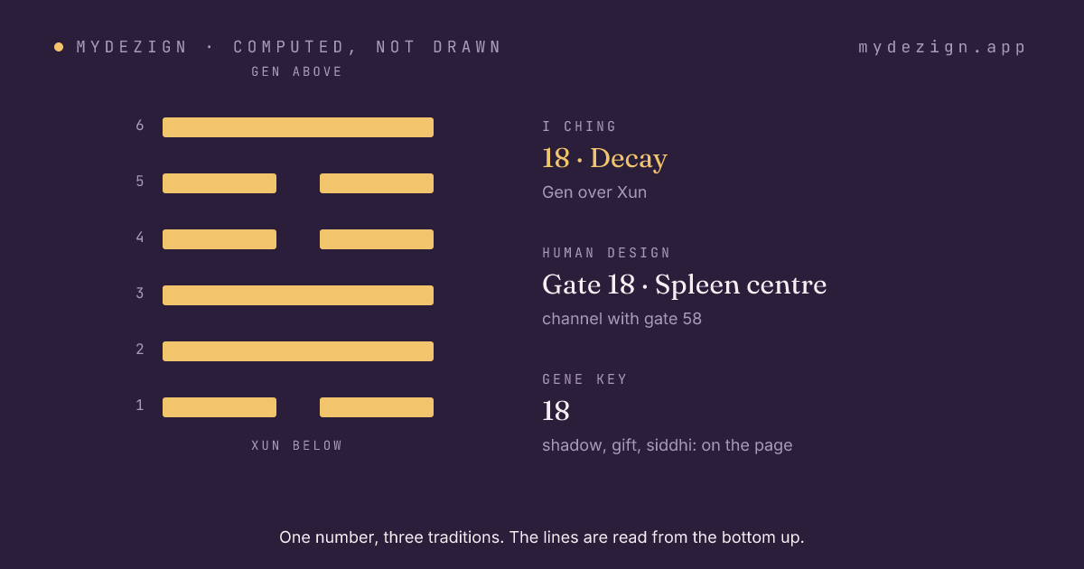 Hexagram 18, Decay, drawn as six lines, with the gate's centre and channel named beside it