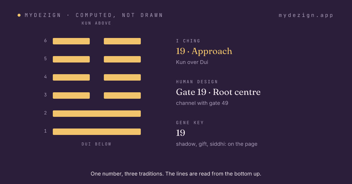 Hexagram 19, Approach, drawn as six lines, with the gate's centre and channel named beside it