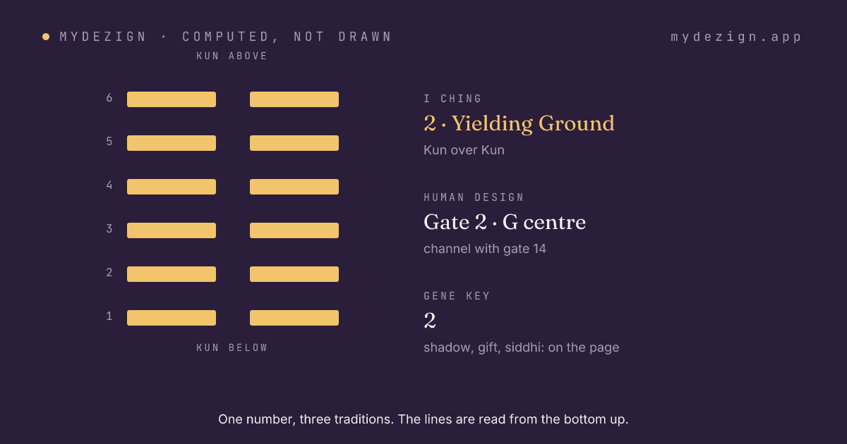 Hexagram 2, Yielding Ground, drawn as six lines, with the gate's centre and channel named beside it
