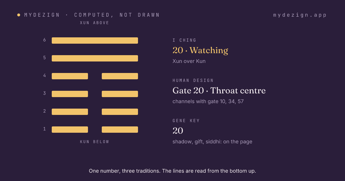 Hexagram 20, Watching, drawn as six lines, with the gate's centre and channel named beside it