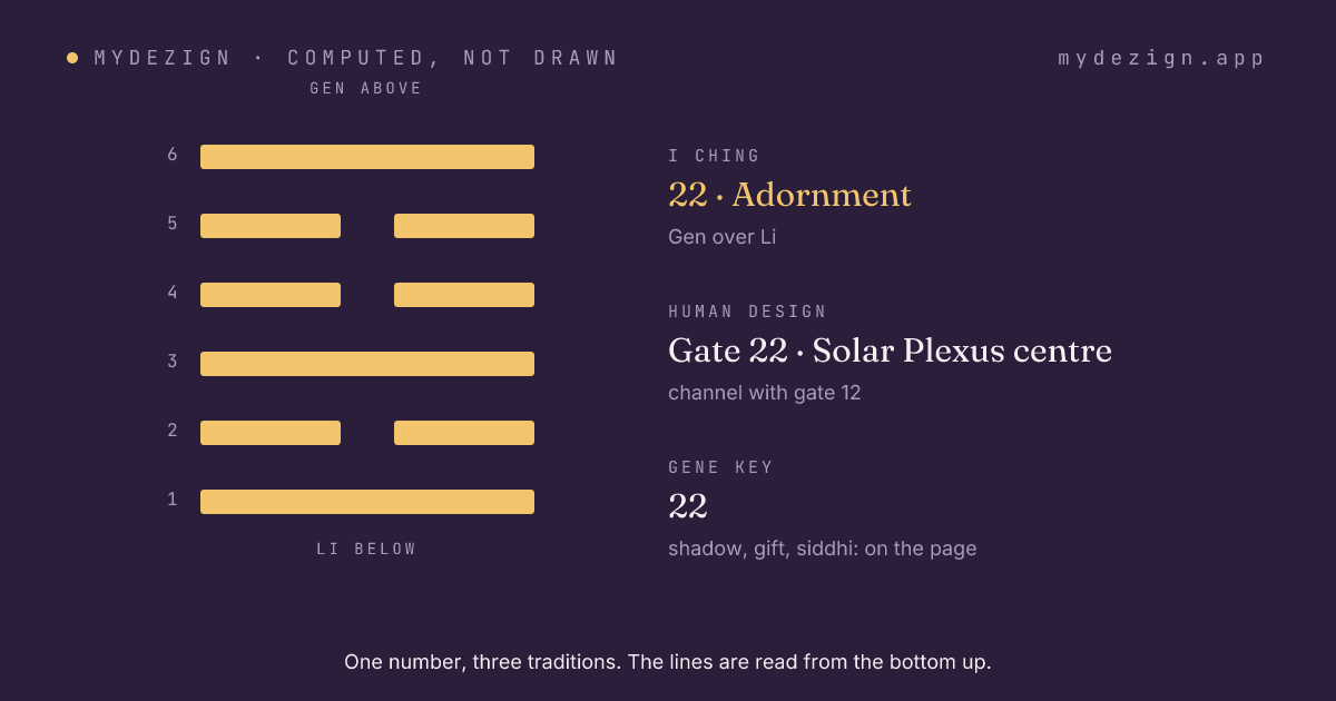 Hexagram 22, Adornment, drawn as six lines, with the gate's centre and channel named beside it