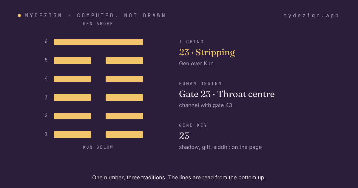 Hexagram 23, Stripping, drawn as six lines, with the gate's centre and channel named beside it
