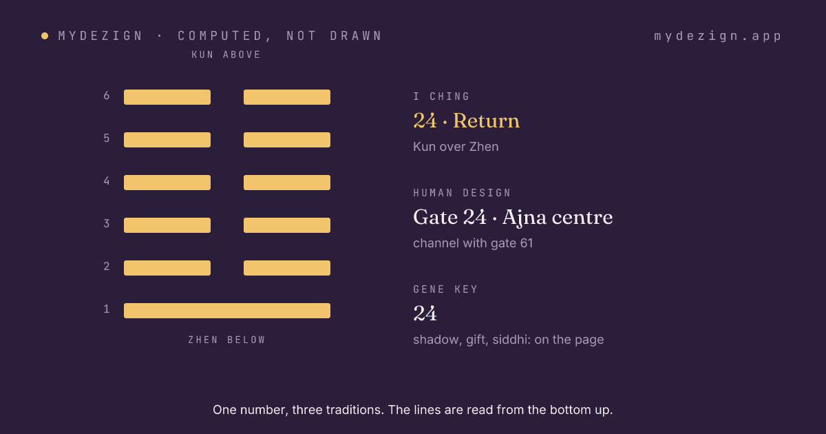 Hexagram 24, Return, drawn as six lines, with the gate's centre and channel named beside it