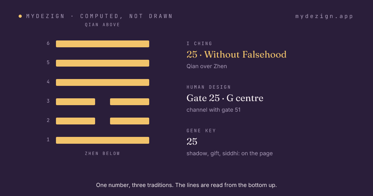 Hexagram 25, Without Falsehood, drawn as six lines, with the gate's centre and channel named beside it