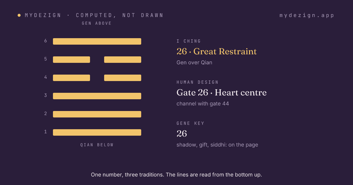 Hexagram 26, Great Restraint, drawn as six lines, with the gate's centre and channel named beside it