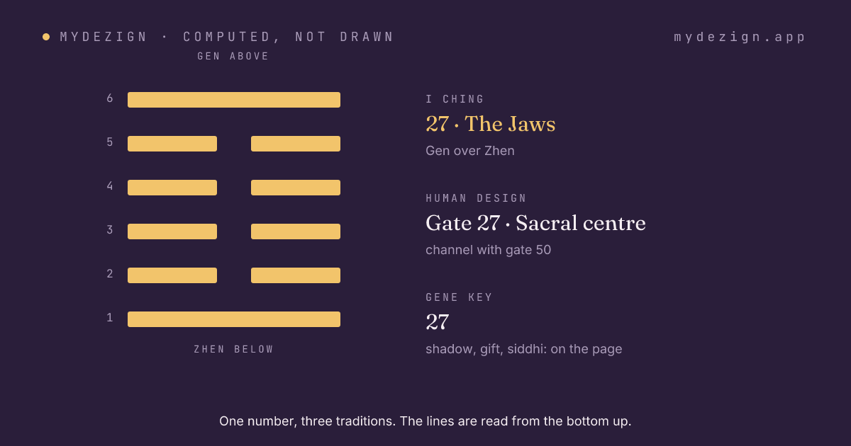 Hexagram 27, The Jaws, drawn as six lines, with the gate's centre and channel named beside it
