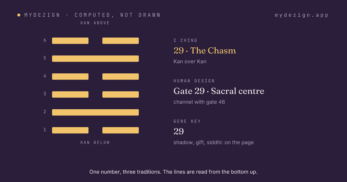 Hexagram 29, The Chasm, drawn as six lines, with the gate's centre and channel named beside it