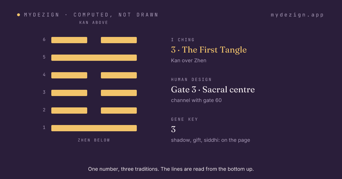 Hexagram 3, The First Tangle, drawn as six lines, with the gate's centre and channel named beside it