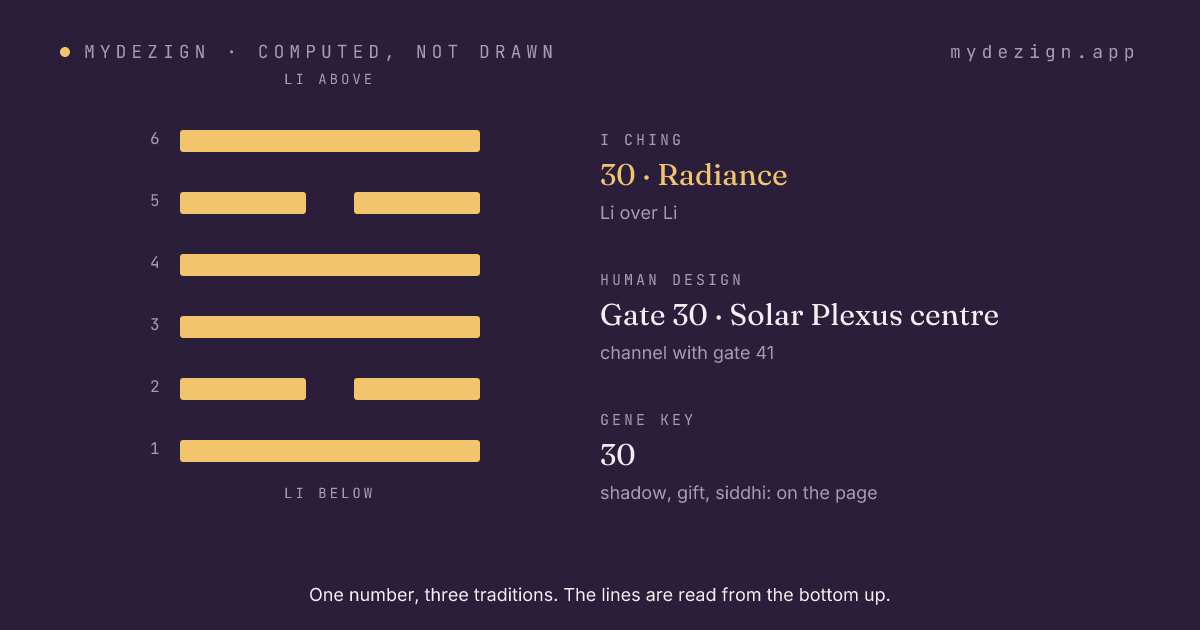 Hexagram 30, Radiance, drawn as six lines, with the gate's centre and channel named beside it