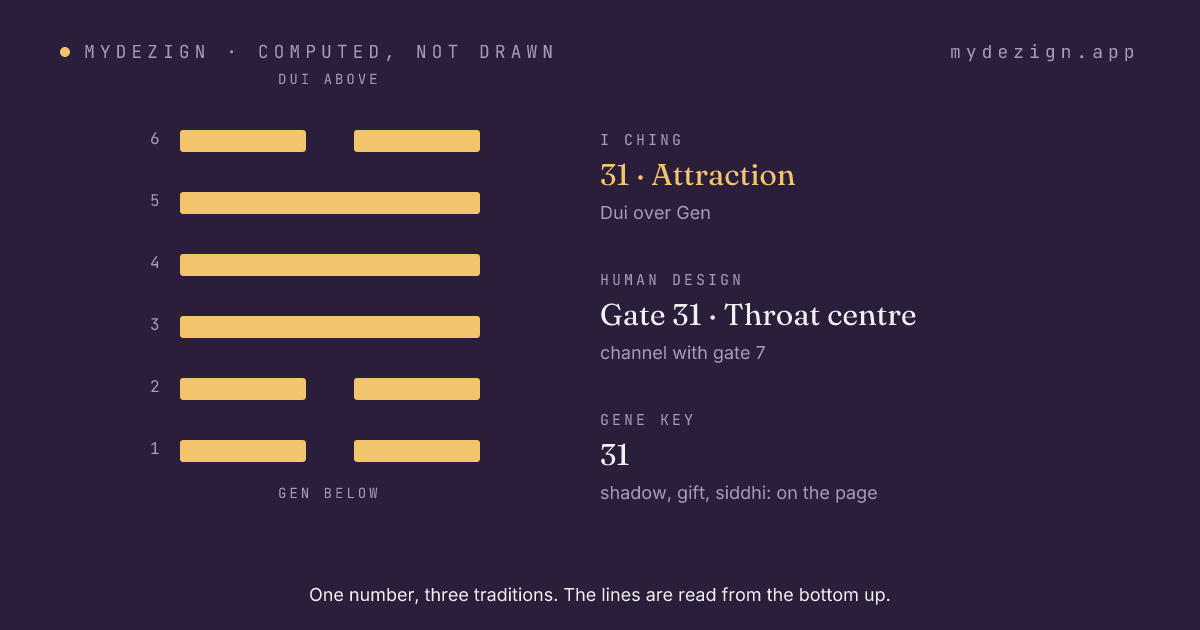 Hexagram 31, Attraction, drawn as six lines, with the gate's centre and channel named beside it
