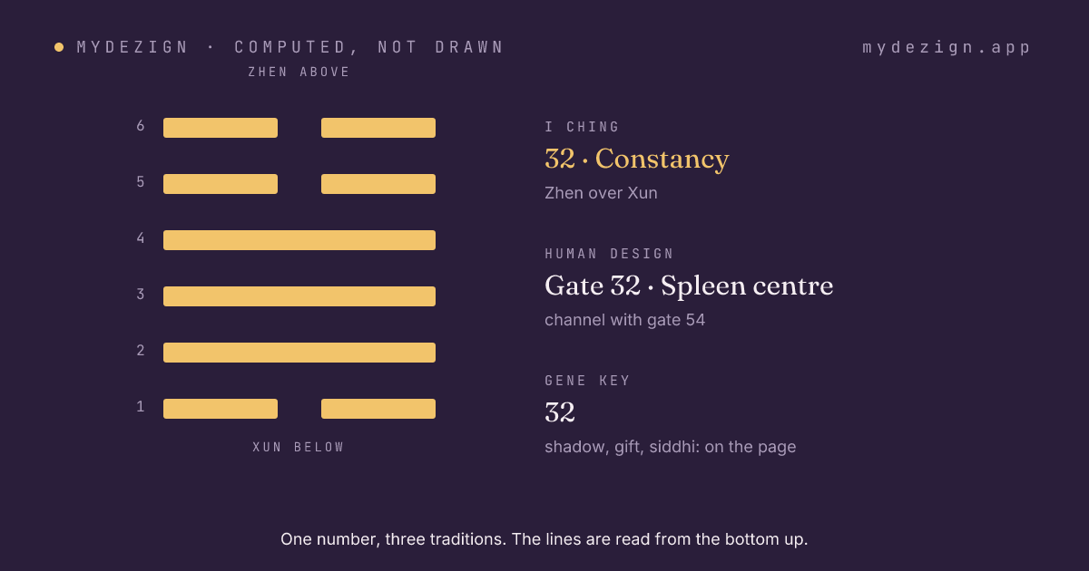 Hexagram 32, Constancy, drawn as six lines, with the gate's centre and channel named beside it