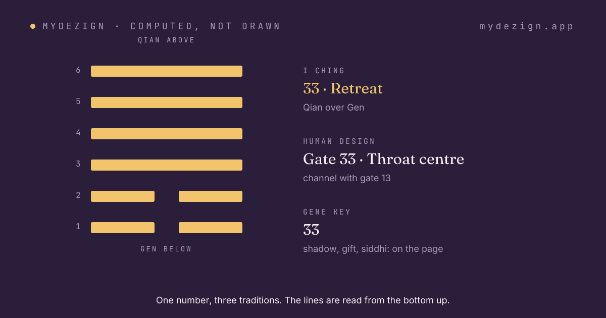 Hexagram 33, Retreat, drawn as six lines, with the gate's centre and channel named beside it