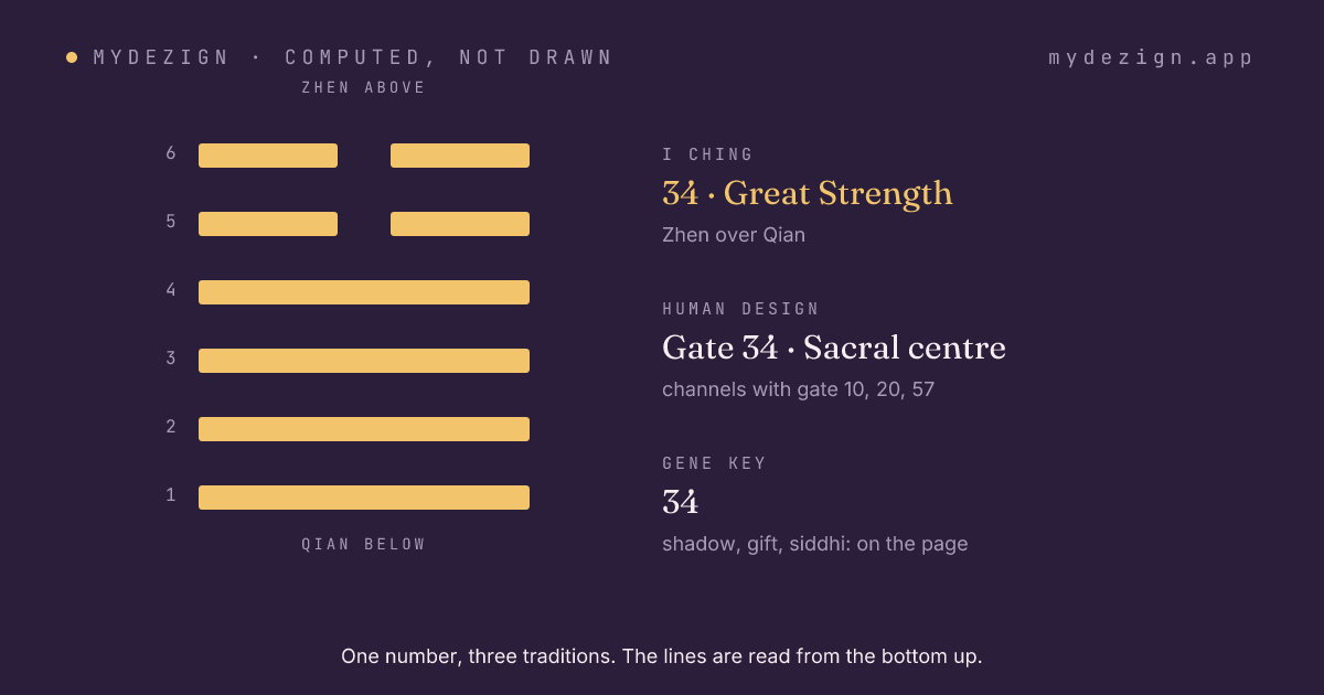 Hexagram 34, Great Strength, drawn as six lines, with the gate's centre and channel named beside it