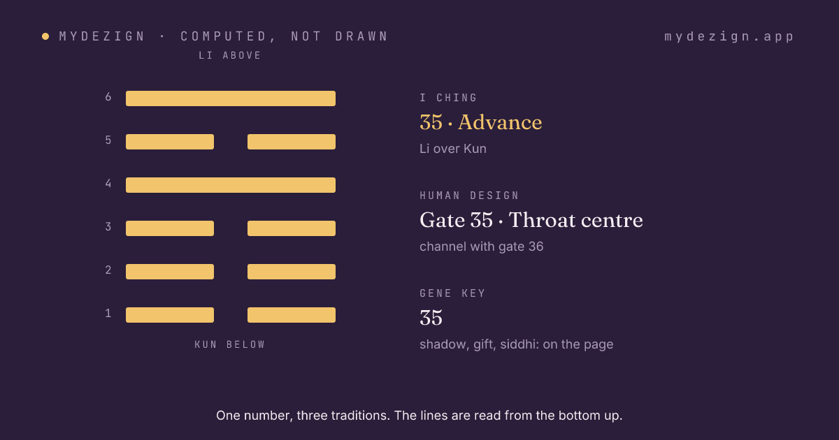 Hexagram 35, Advance, drawn as six lines, with the gate's centre and channel named beside it