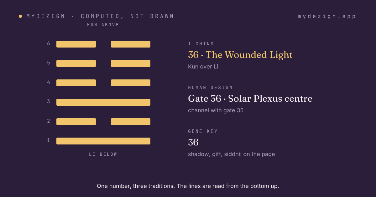 Hexagram 36, The Wounded Light, drawn as six lines, with the gate's centre and channel named beside it