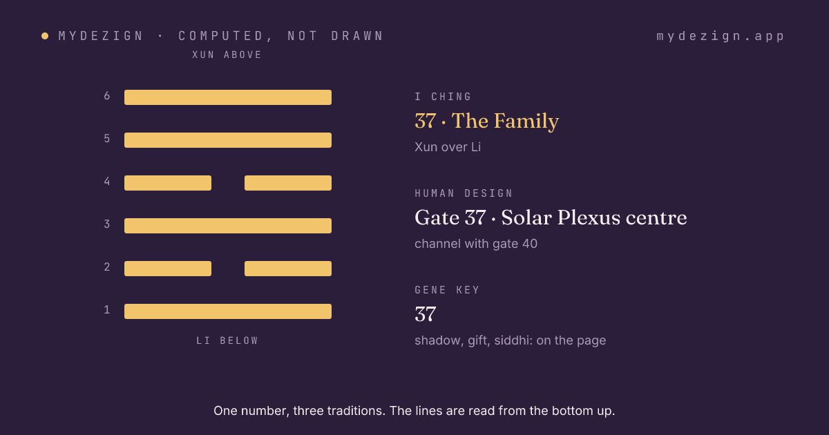 Hexagram 37, The Family, drawn as six lines, with the gate's centre and channel named beside it