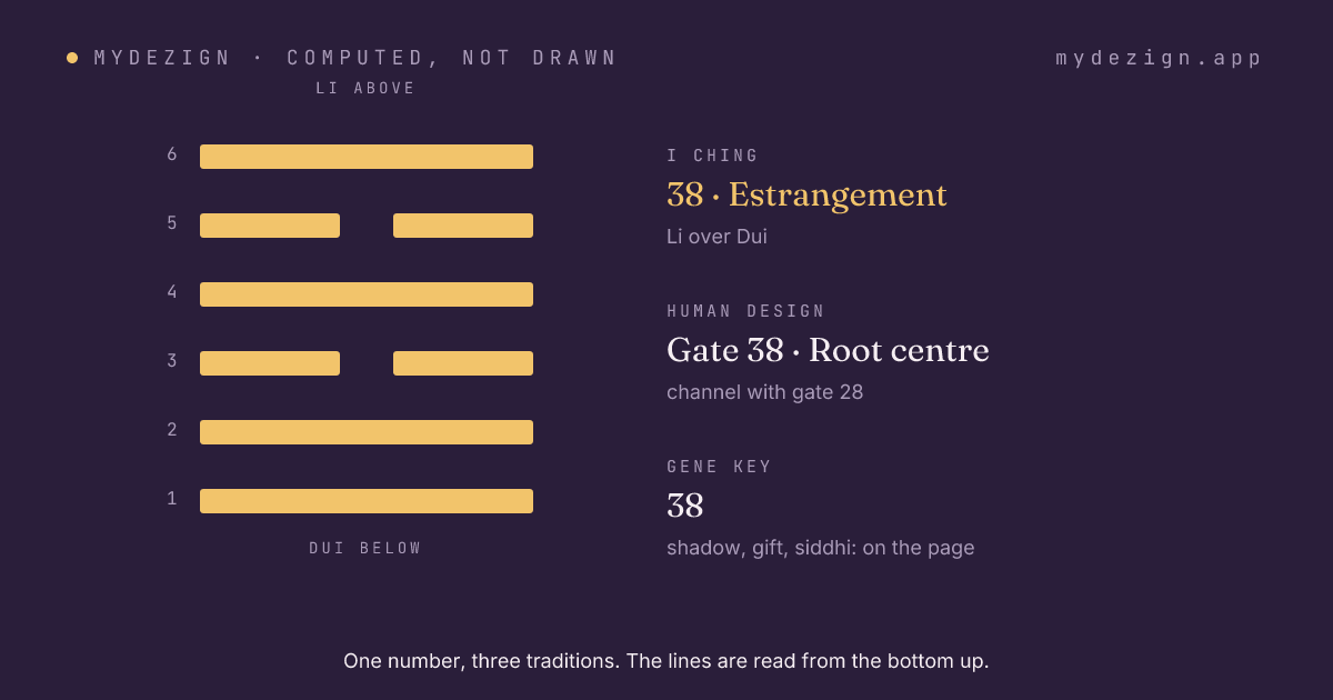 Hexagram 38, Estrangement, drawn as six lines, with the gate's centre and channel named beside it
