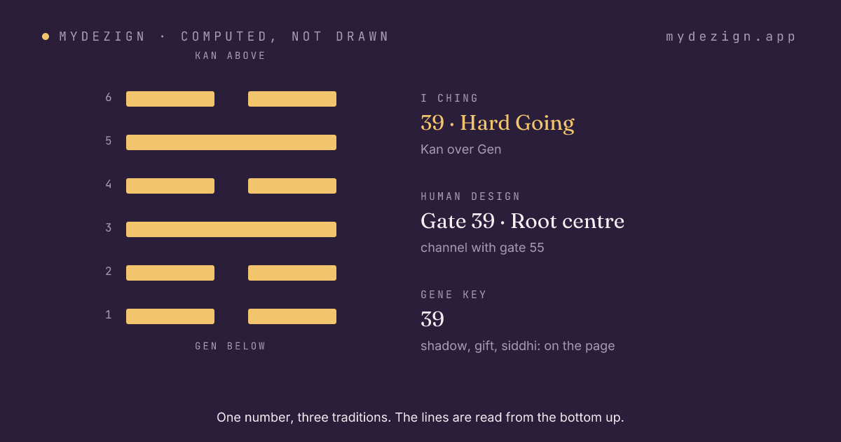 Hexagram 39, Hard Going, drawn as six lines, with the gate's centre and channel named beside it