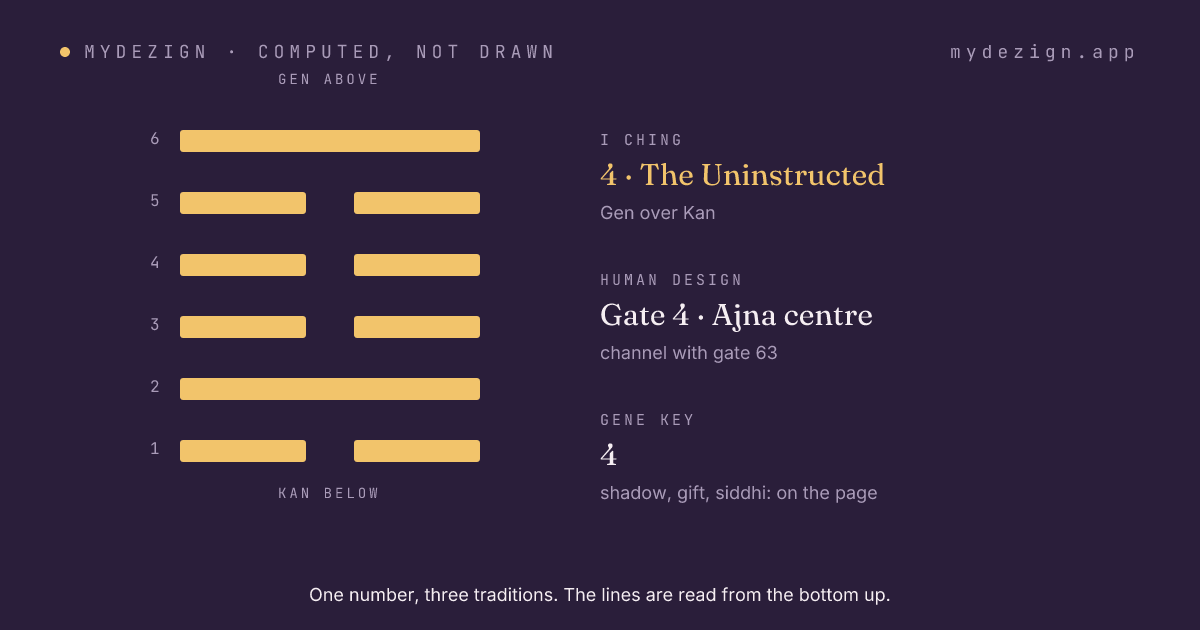 Hexagram 4, The Uninstructed, drawn as six lines, with the gate's centre and channel named beside it