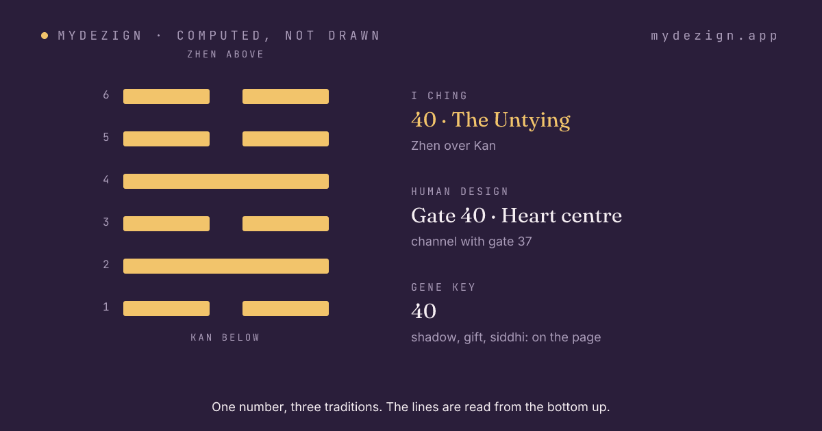 Hexagram 40, The Untying, drawn as six lines, with the gate's centre and channel named beside it