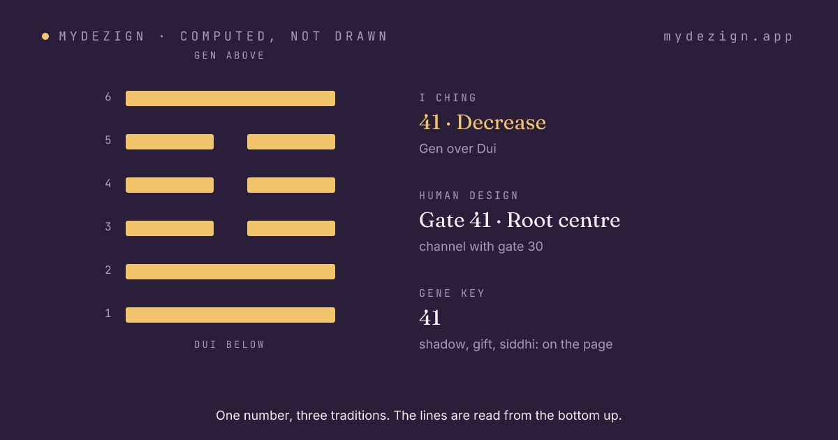 Hexagram 41, Decrease, drawn as six lines, with the gate's centre and channel named beside it