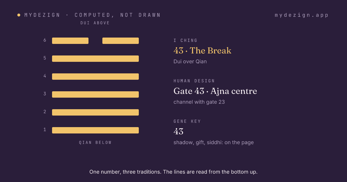 Hexagram 43, The Break, drawn as six lines, with the gate's centre and channel named beside it