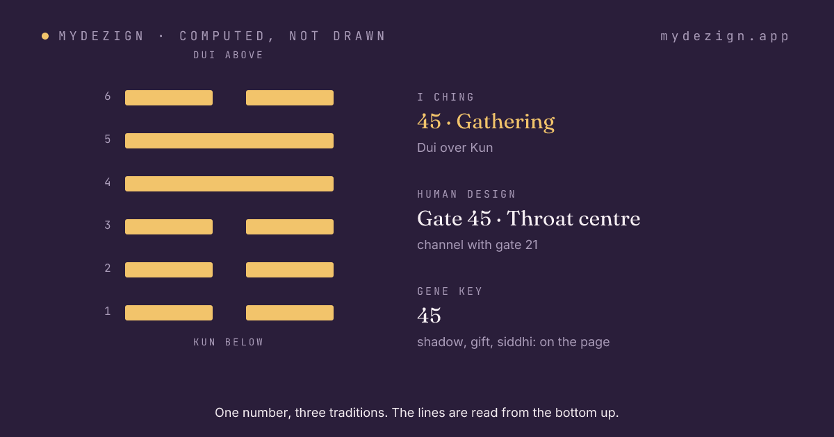 Hexagram 45, Gathering, drawn as six lines, with the gate's centre and channel named beside it