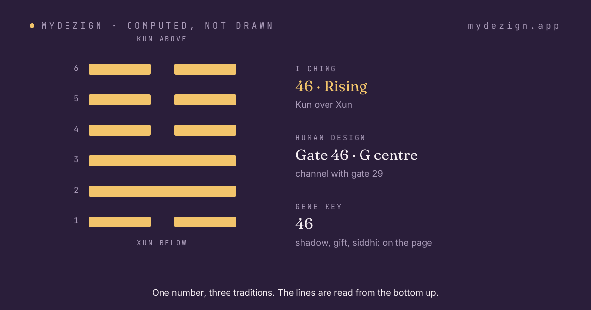 Hexagram 46, Rising, drawn as six lines, with the gate's centre and channel named beside it