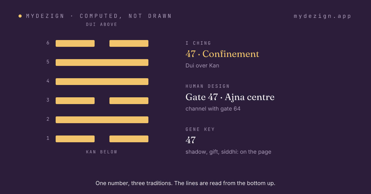 Hexagram 47, Confinement, drawn as six lines, with the gate's centre and channel named beside it