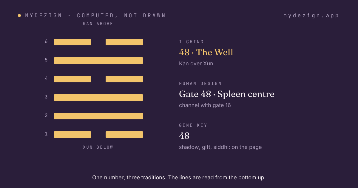 Hexagram 48, The Well, drawn as six lines, with the gate's centre and channel named beside it