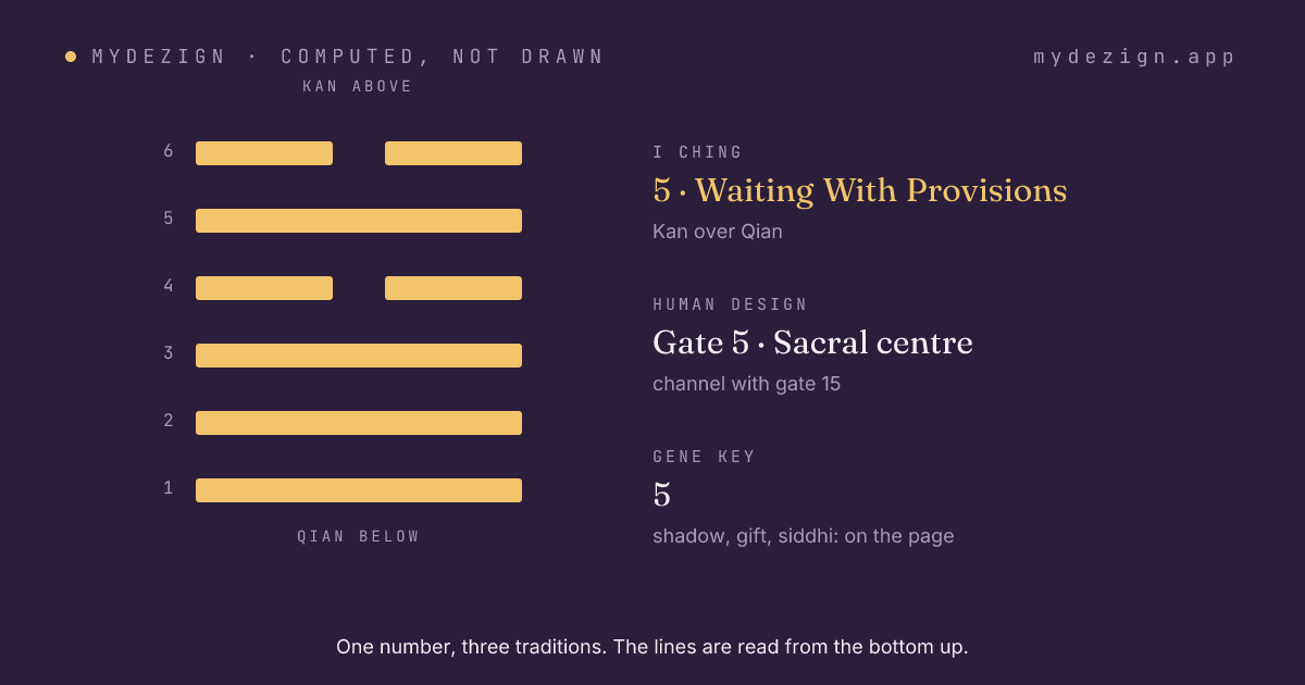 Hexagram 5, Waiting With Provisions, drawn as six lines, with the gate's centre and channel named beside it