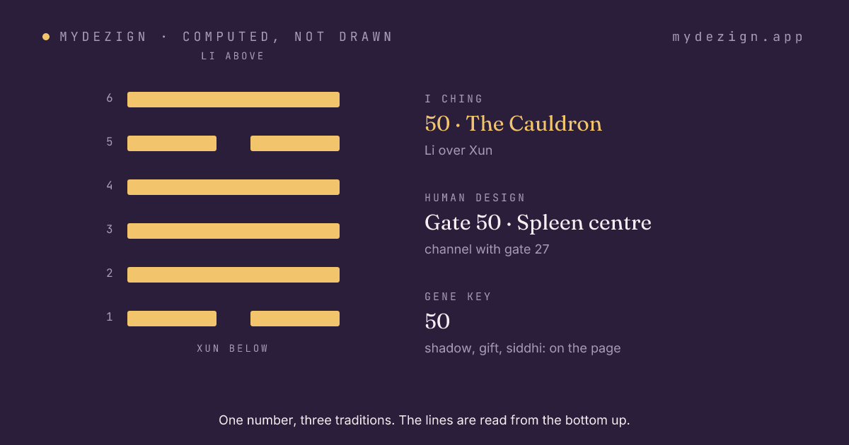 Hexagram 50, The Cauldron, drawn as six lines, with the gate's centre and channel named beside it