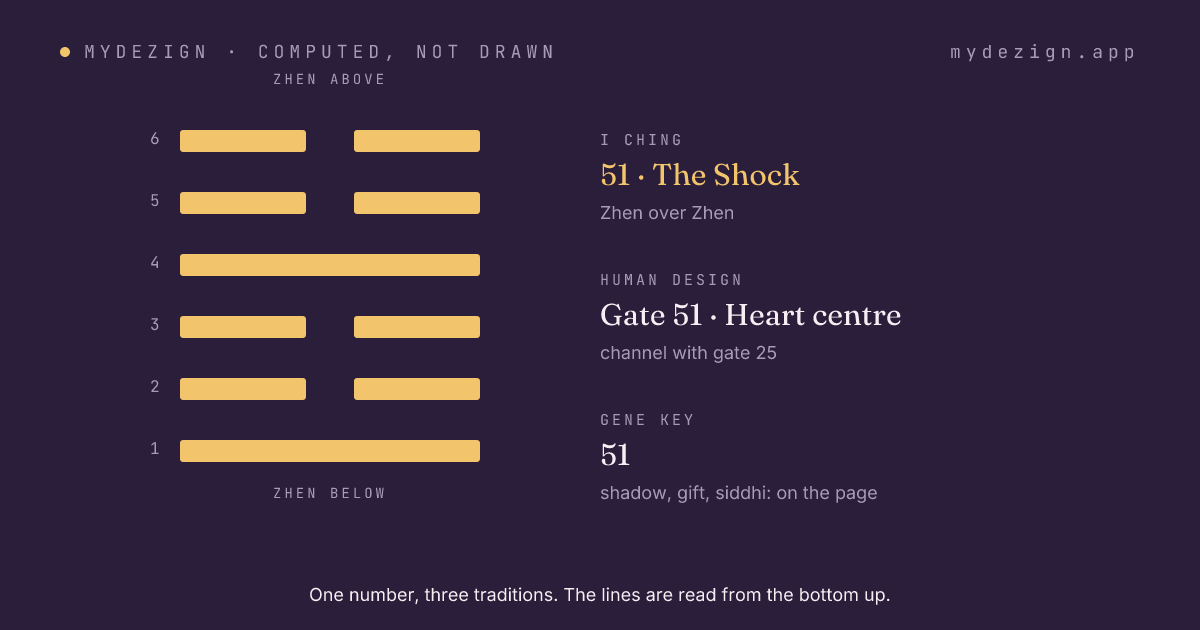 Hexagram 51, The Shock, drawn as six lines, with the gate's centre and channel named beside it