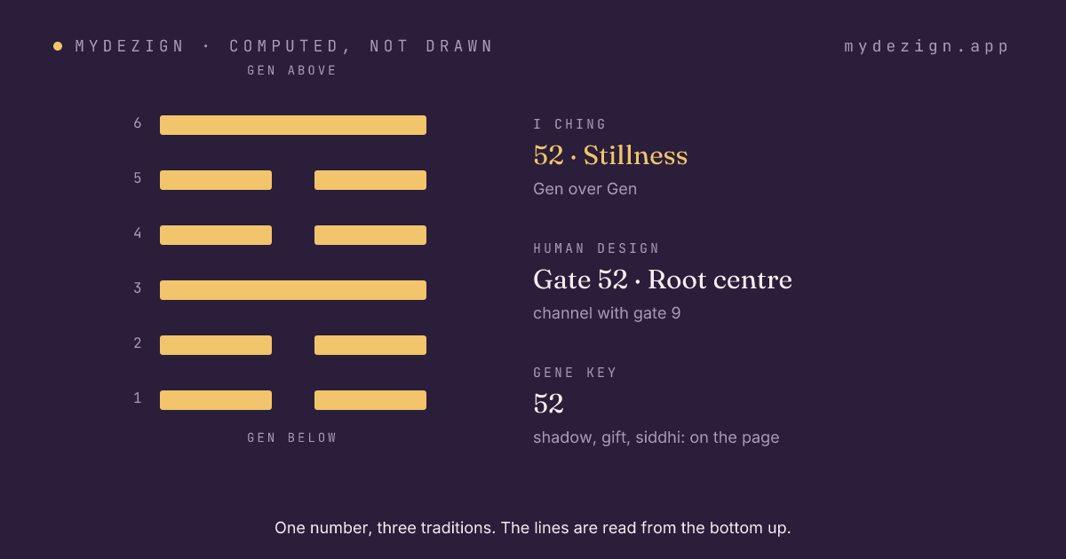 Hexagram 52, Stillness, drawn as six lines, with the gate's centre and channel named beside it