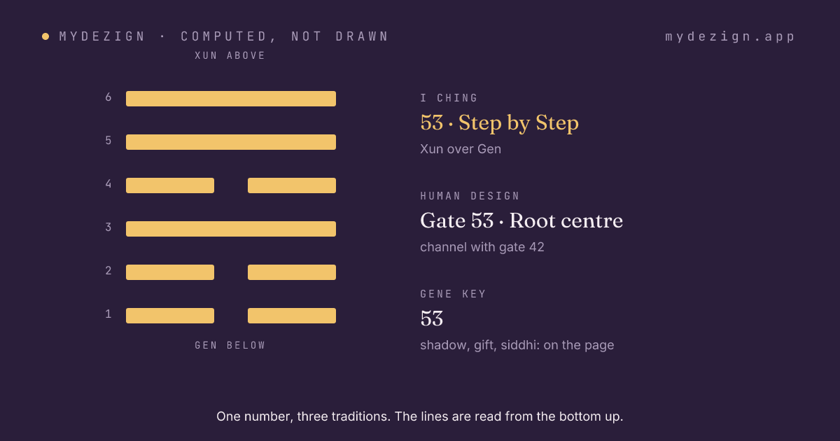 Hexagram 53, Step by Step, drawn as six lines, with the gate's centre and channel named beside it