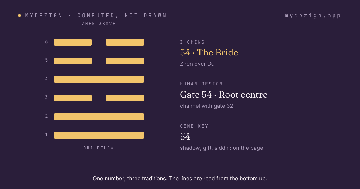 Hexagram 54, The Bride, drawn as six lines, with the gate's centre and channel named beside it